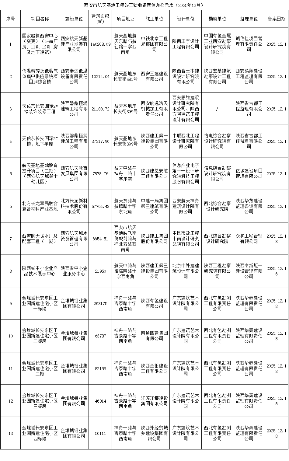 西安市航天基地工程竣工验收备案信息公示表（2025年12月）